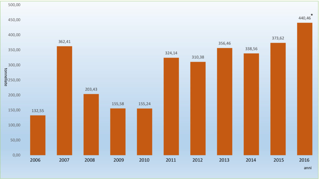 Dati Produzione 2006-2016