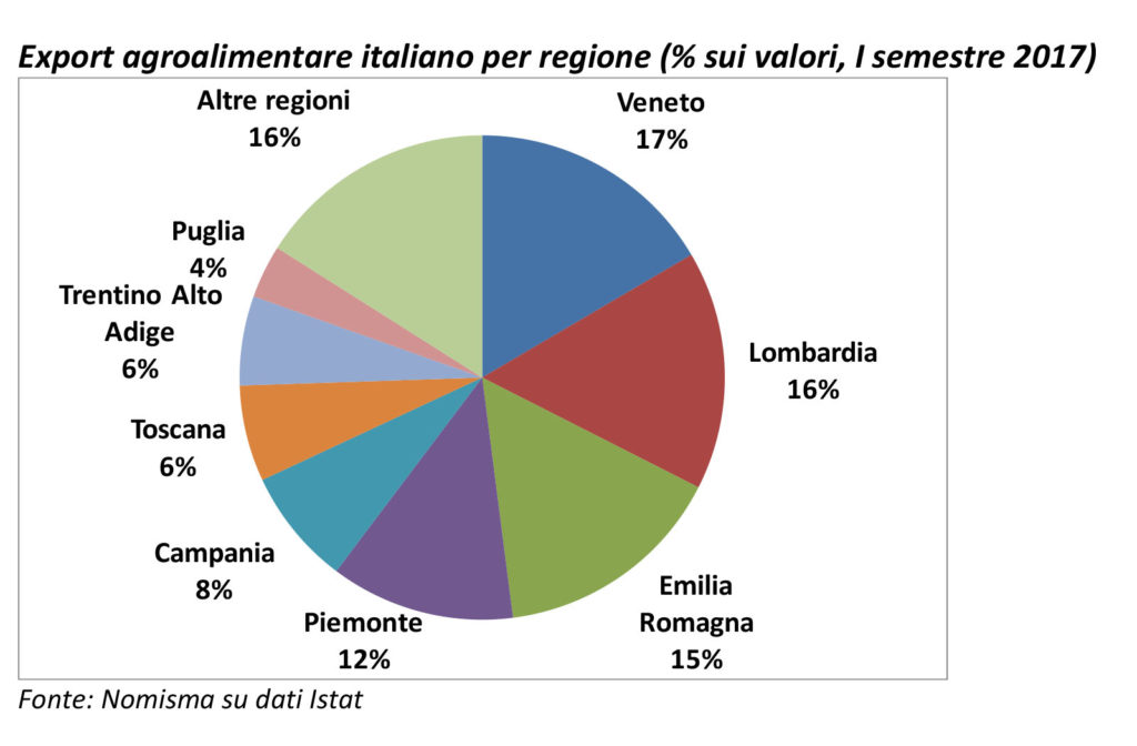 Focus trend agroalimentare italiano e regionale 2017-3-2