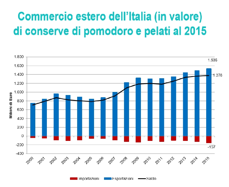Export da record per il pomodoro da industria: 1,5 mld nel 2015