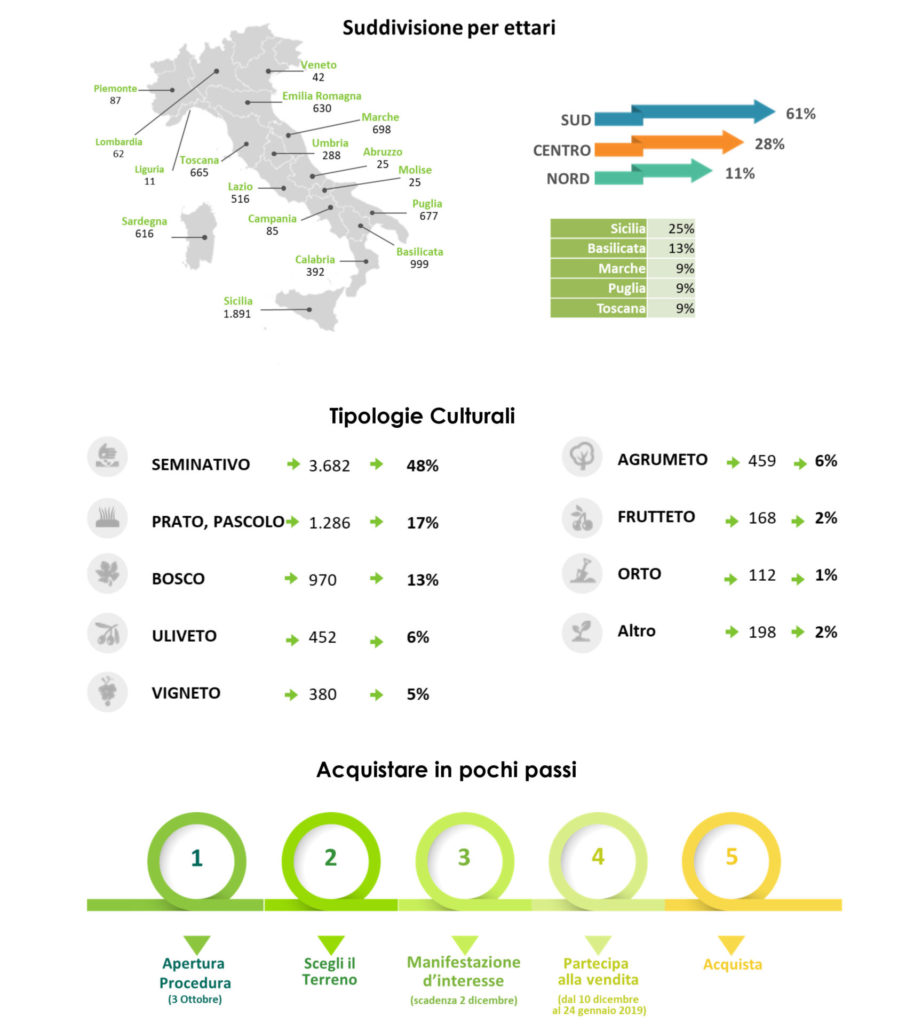 banca terre agricole 2018 ismea