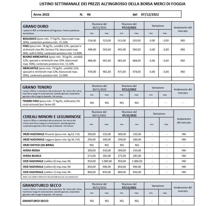 Grano duro quotazioni (7 dicembre) in calo di 3 euro a Borsa Merci