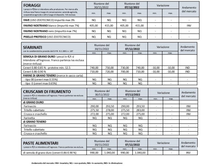 Grano duro quotazioni (7 dicembre) in calo di 3 euro a Borsa Merci