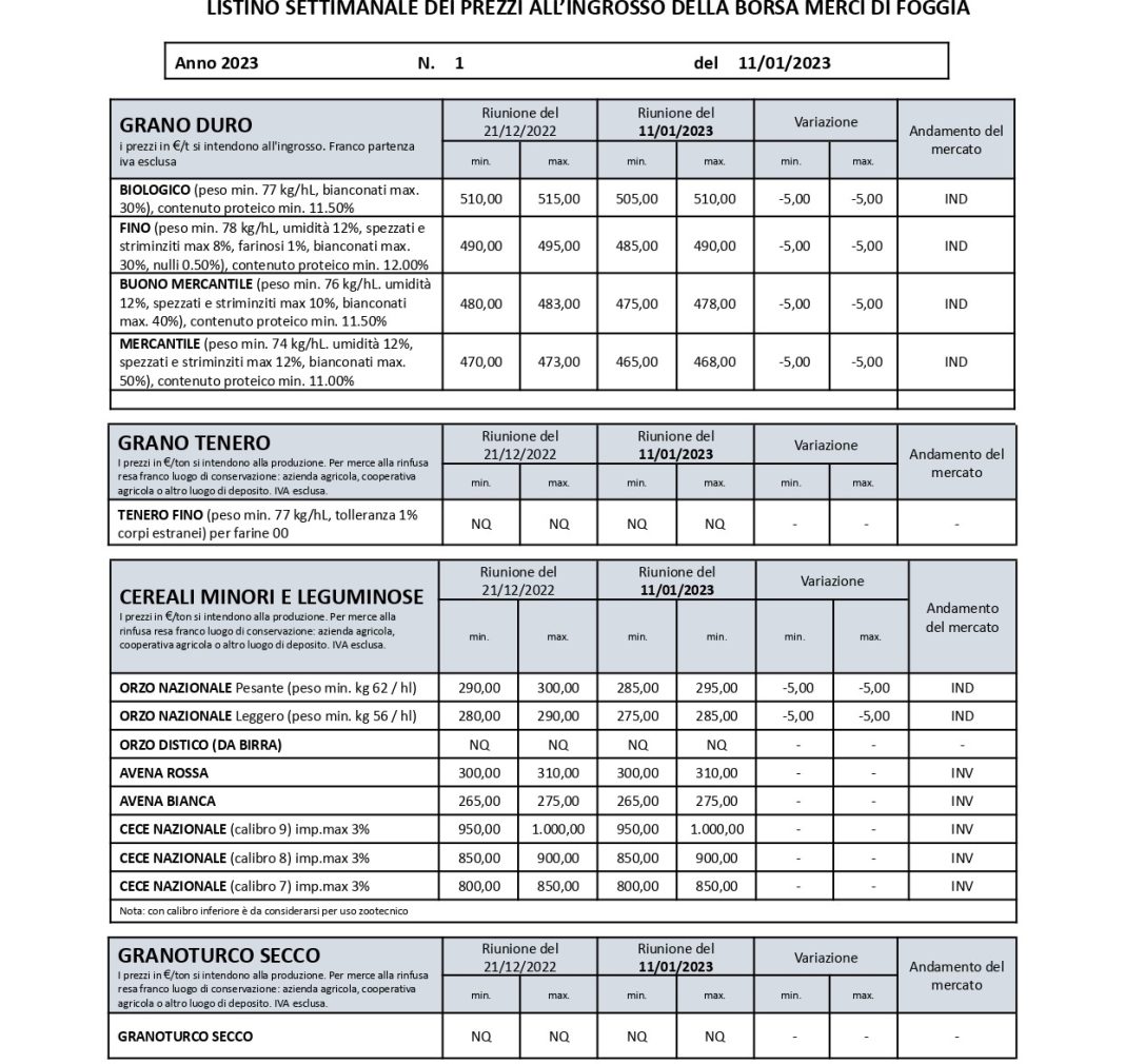 Grano duro. Quotazioni in calo di 5 euro a tonnellata (11 gennaio 2023