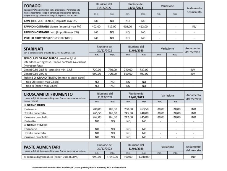 Grano duro. Quotazioni in calo di 5 euro a tonnellata (11 gennaio 2023