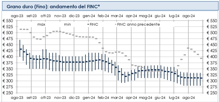 Grano duro. Borsa Merci conferma calo dei prezzi (-24,5% in un anno) e produzione Italia. Fra i competitor record Turchia (4,6 mln tonnellate)