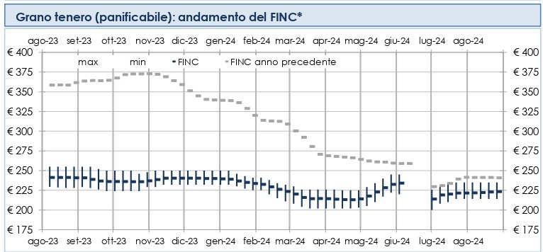 Grano tenero. Tengono i prezzi sulla soglia dei 225 euro/ton (-8% su 2023). Solo il Nord – America più dell’Italia