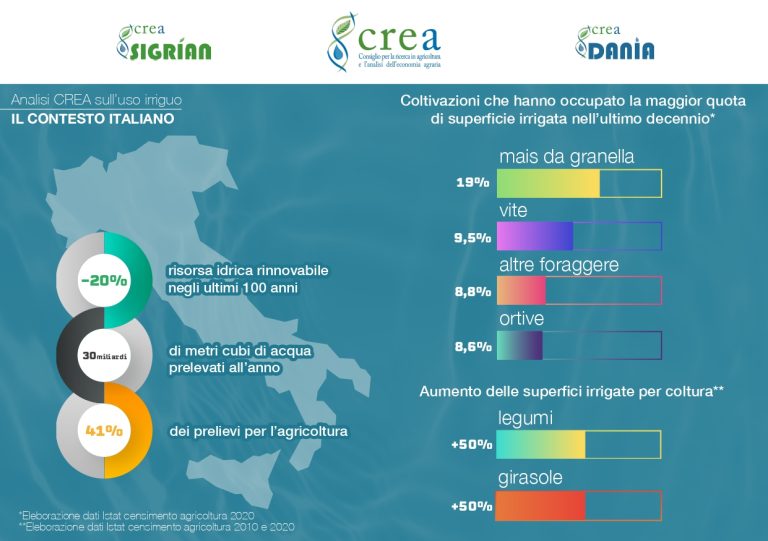 Acqua, Crea: il 41% dei 30 miliardi di metri cubi utilizzati da Italia è per l’agricoltura. Mais prima coltura con il 19%