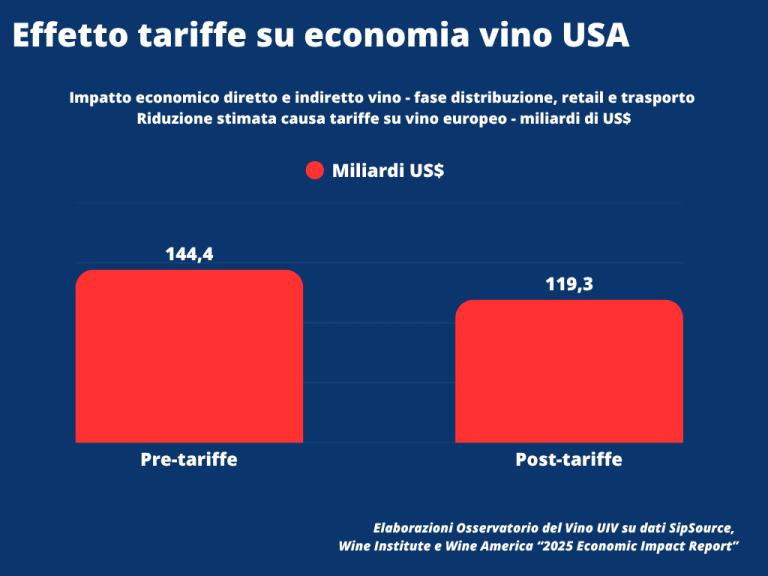 Vino, Frescobaldi (UIV): Con dazi al 15% frenata da 25 miliardi di dollari anche per l’economia americana